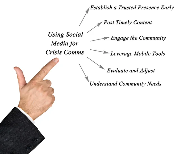 Diagramme des clés pour utiliser les médias sociaux pour les communications de crise — Photo