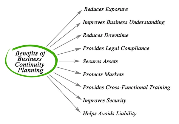 Diagrama de Benefícios do Planejamento de Continuidade de Negócios — Fotografia de Stock