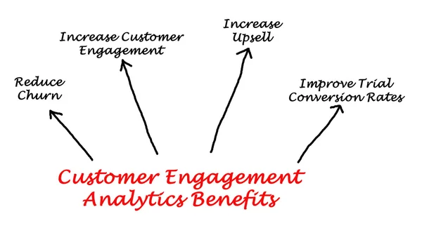 Schema di coinvolgimento del cliente Analisi dei potenziali benefici — Foto Stock