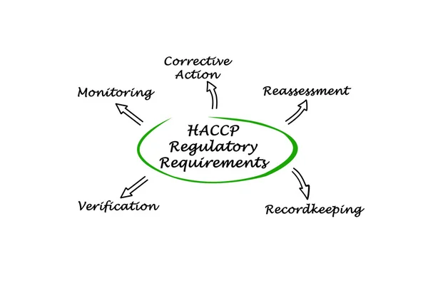 Schema van de HACCP-regelgevingseisen — Stockfoto