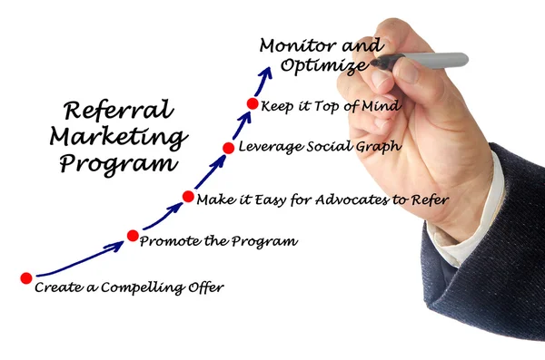 Diagram van Referral Marketing programma — Stockfoto