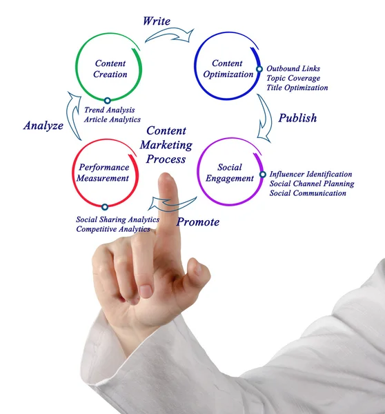 Diagrama do Processo de Marketing de Conteúdo — Fotografia de Stock