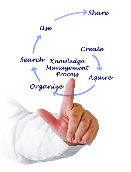 Diagram of Knowledge Management Process — Stock Photo, Image