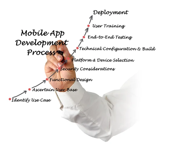 Diagrama del proceso de desarrollo de aplicaciones móviles —  Fotos de Stock