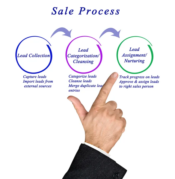 Diagrama del proceso de venta —  Fotos de Stock