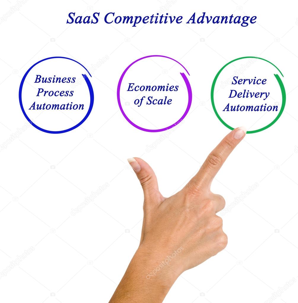 Diagram of SaaS Competitive Advantage