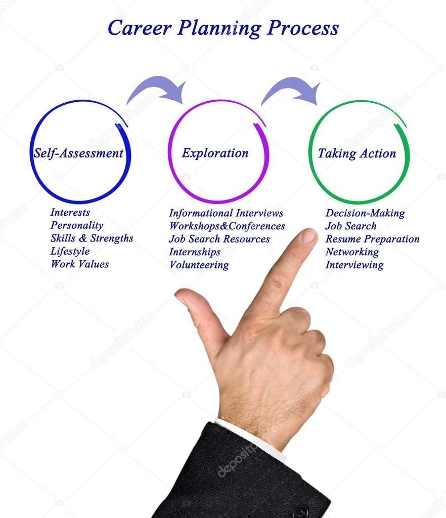 Diagram of Career Planning Process	