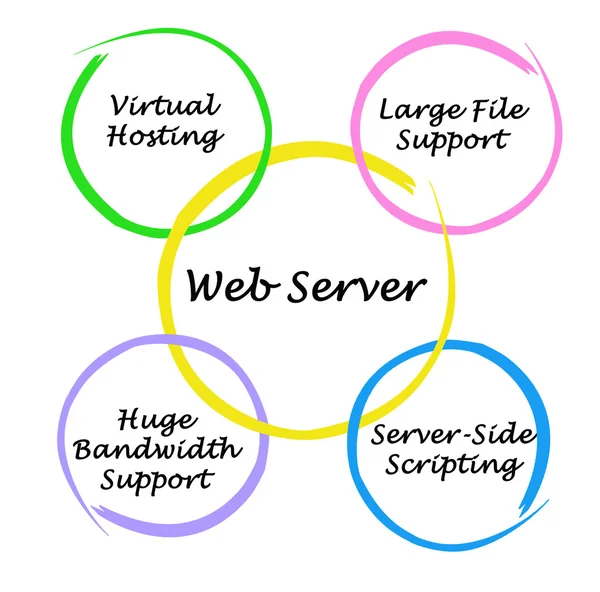 Qualities of web server — Stock Photo, Image