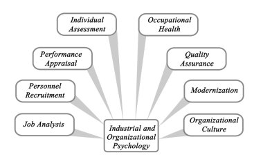 Sanayi ve organizasyonel psikoloji