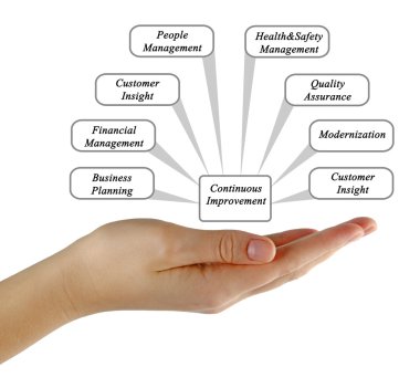 Diyagram sürekli iyileştirme