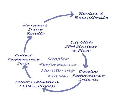 Tedarikçi performans izleme süreci
