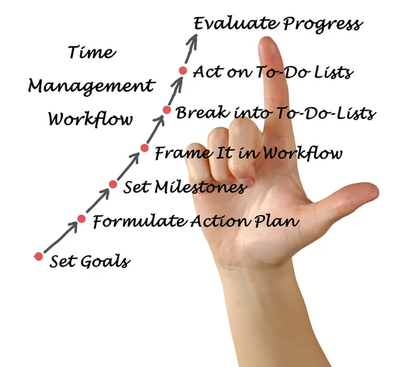 Diagram of Time Management Workflow — Stock Photo, Image