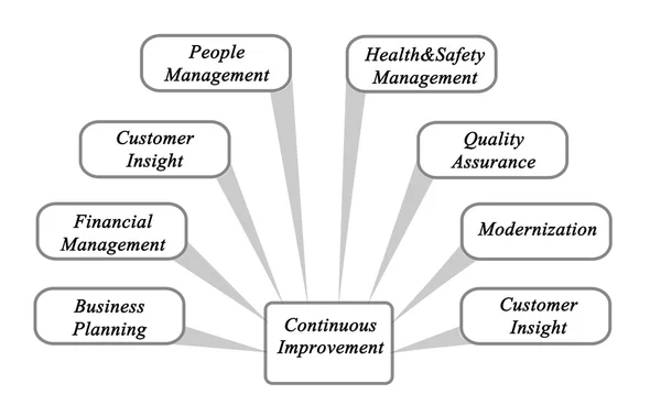 Schema di miglioramento continuo — Foto Stock