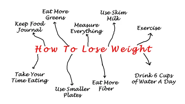 Διάγραμμα του πώς να χάσουν βάρος — Φωτογραφία Αρχείου