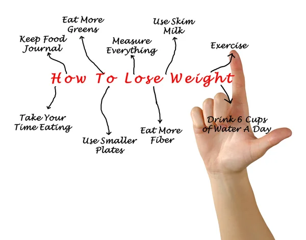 Διάγραμμα του πώς να χάσουν βάρος — Φωτογραφία Αρχείου