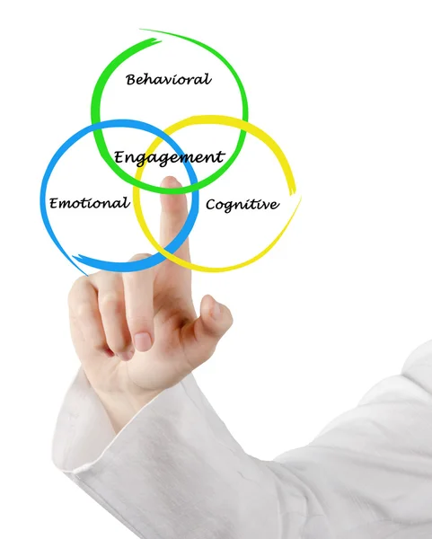 Engagement of cognition, behavior,and emotions — Stock Photo, Image