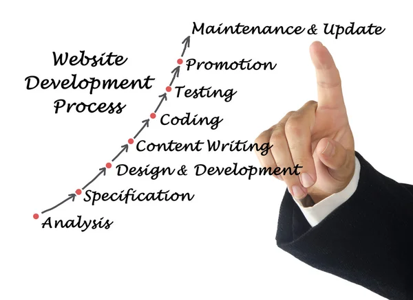 Diagrama del proceso de desarrollo del sitio web —  Fotos de Stock