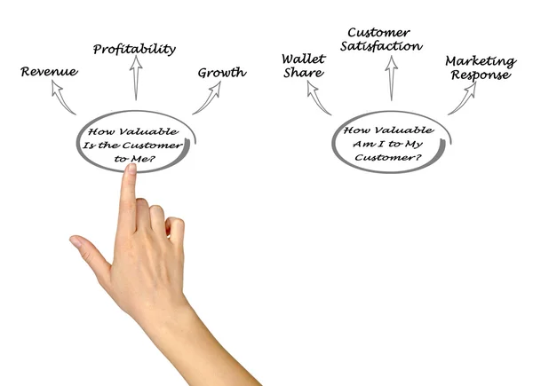 Diagrama de perguntas de marketing — Fotografia de Stock