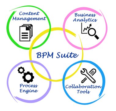 İş süreci yönetimi paketinin diyagramı