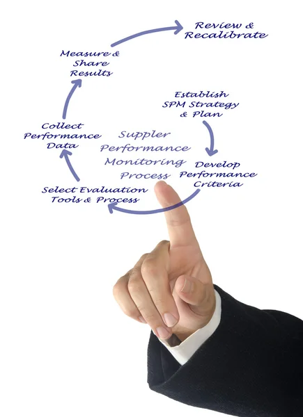 Proceso de supervisión del rendimiento del proveedor — Foto de Stock