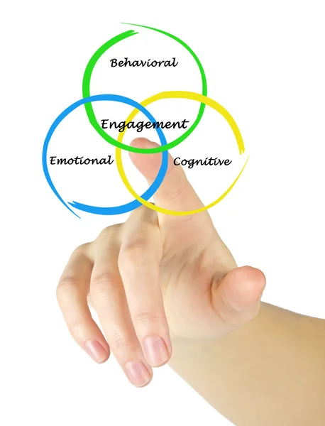Diagramm der Einbeziehung von Kognition, Verhalten und Emotionen — Stockfoto