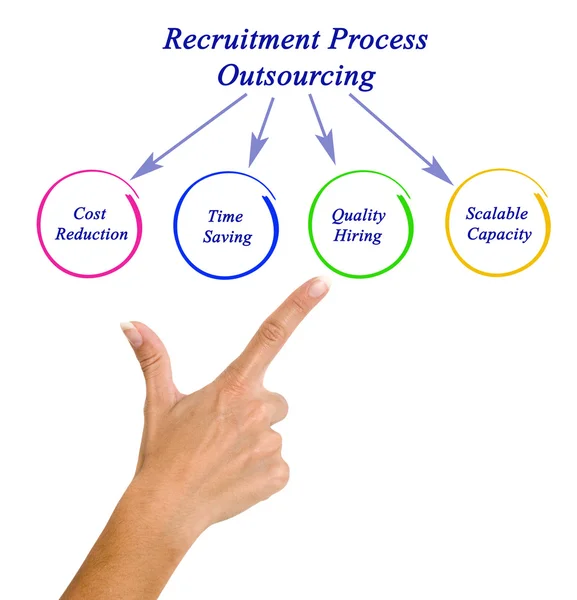 Diagrama de la externalización del proceso de contratación — Foto de Stock