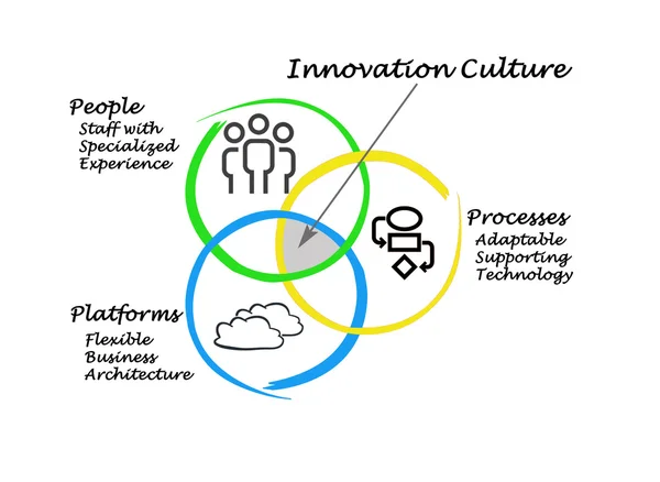 Diagram of Innovation culture — Stock Photo, Image