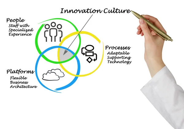 Diagrama de la cultura de innovación — Foto de Stock