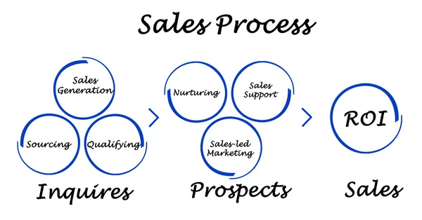 Diagramm des Verkaufsprozesses — Stockfoto