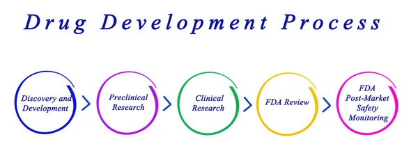 Diagrama do Processo de Desenvolvimento de Medicamentos — Fotografia de Stock