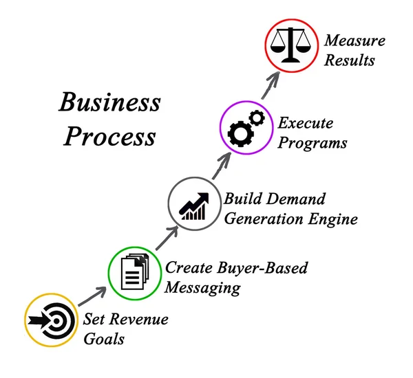 Diagrama del proceso de negocio — Foto de Stock