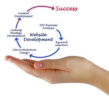 Web sitesi geliştirme diyagramı