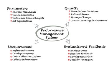 Performans yönetim sistemi diyagramı
