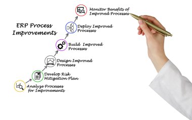 Diyagram Erp süreci iyileştirmeler