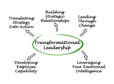 Diagram of Transformational Leadership clipart