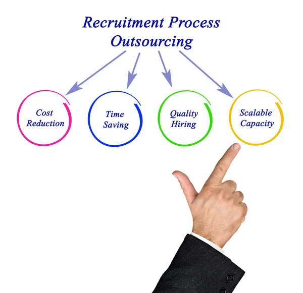 Diagrama do Processo de Recrutamento Outsourcing — Fotografia de Stock