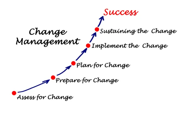 Diagramm des Change Managements — Stockfoto