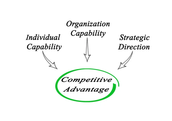 Rekabet avantajı diyagramı — Stok fotoğraf