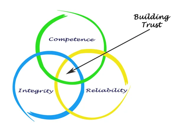Schemat budowy zaufania — Zdjęcie stockowe