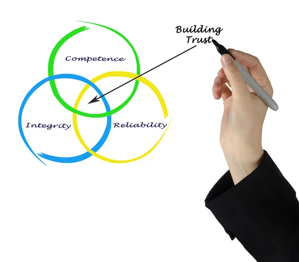 Diagram of Building trust — Stock Photo, Image