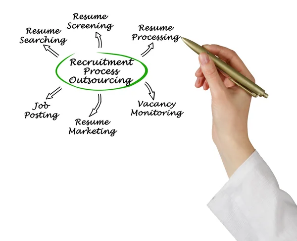 Processo de Recrutamento Outsourcing: Portfólio de Serviços — Fotografia de Stock