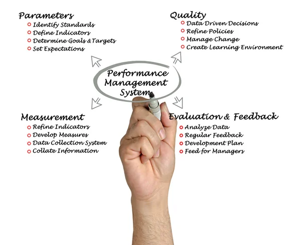 Diagramme du système de gestion du rendement — Photo