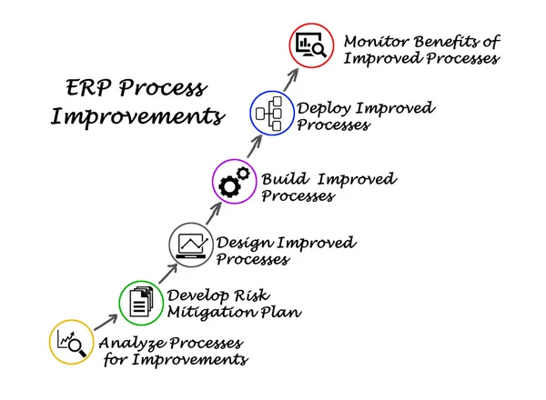 Diagram över Erp processförbättringar — Stockfoto