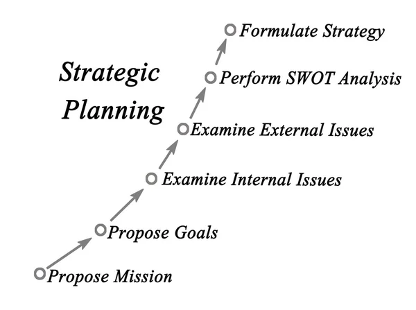 Diagrama da Missão de Planeamento Estratégico — Fotografia de Stock