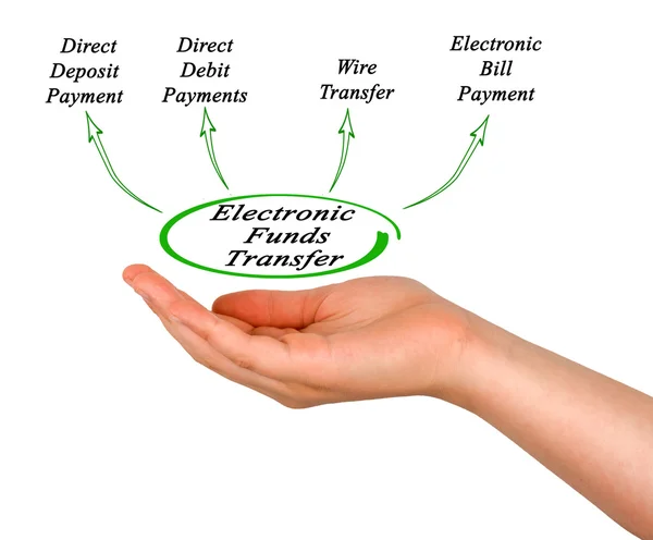 Diagram of Electronic Funds Transfer — Stock Photo, Image