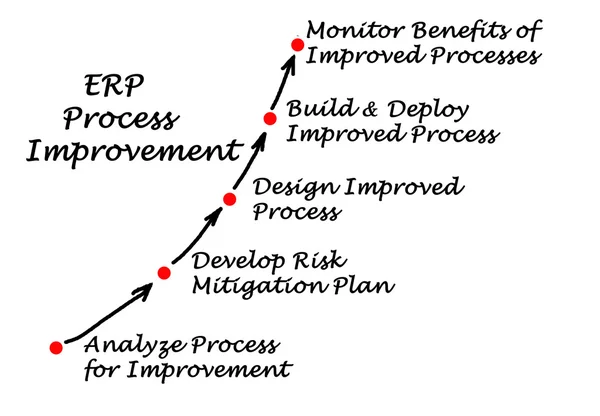 Diagram of ERP Process Improvement — Stock Photo, Image