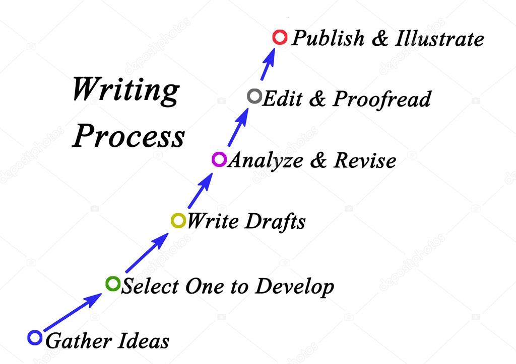 Diagram of writing process