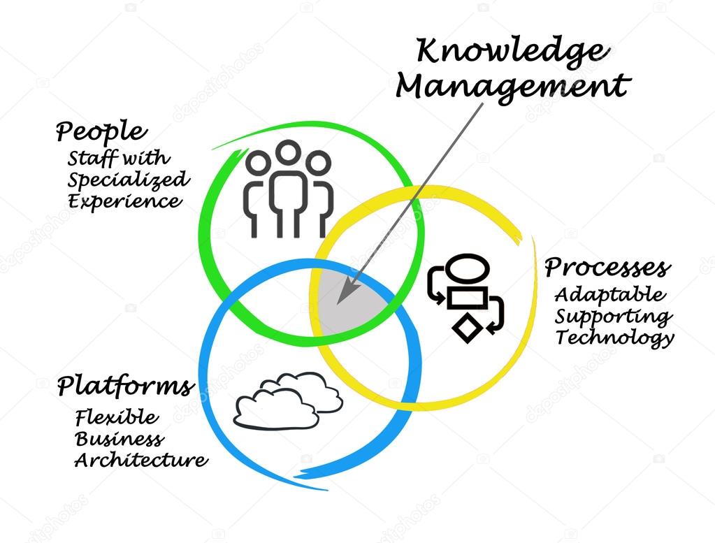 Knowledge Management Framework Diagram