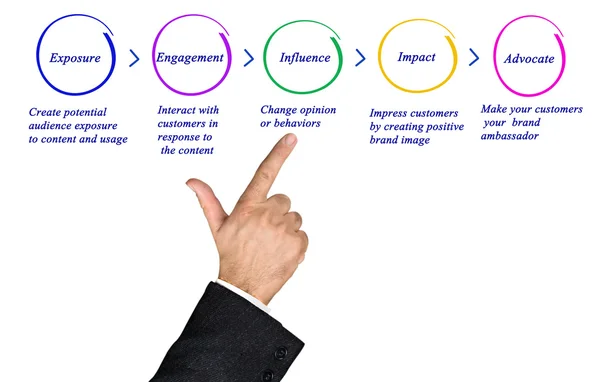 Darstellung des Diagramms des Marketings — Stockfoto