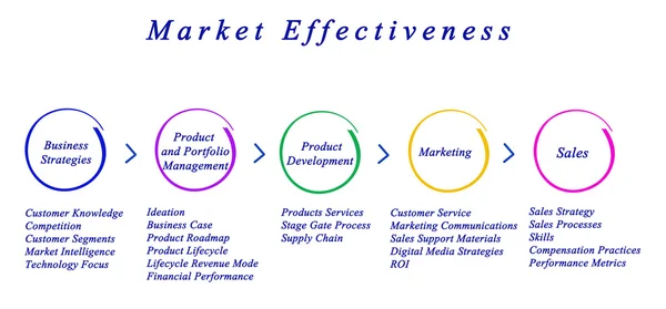 Diagrama da eficácia do mercado — Fotografia de Stock